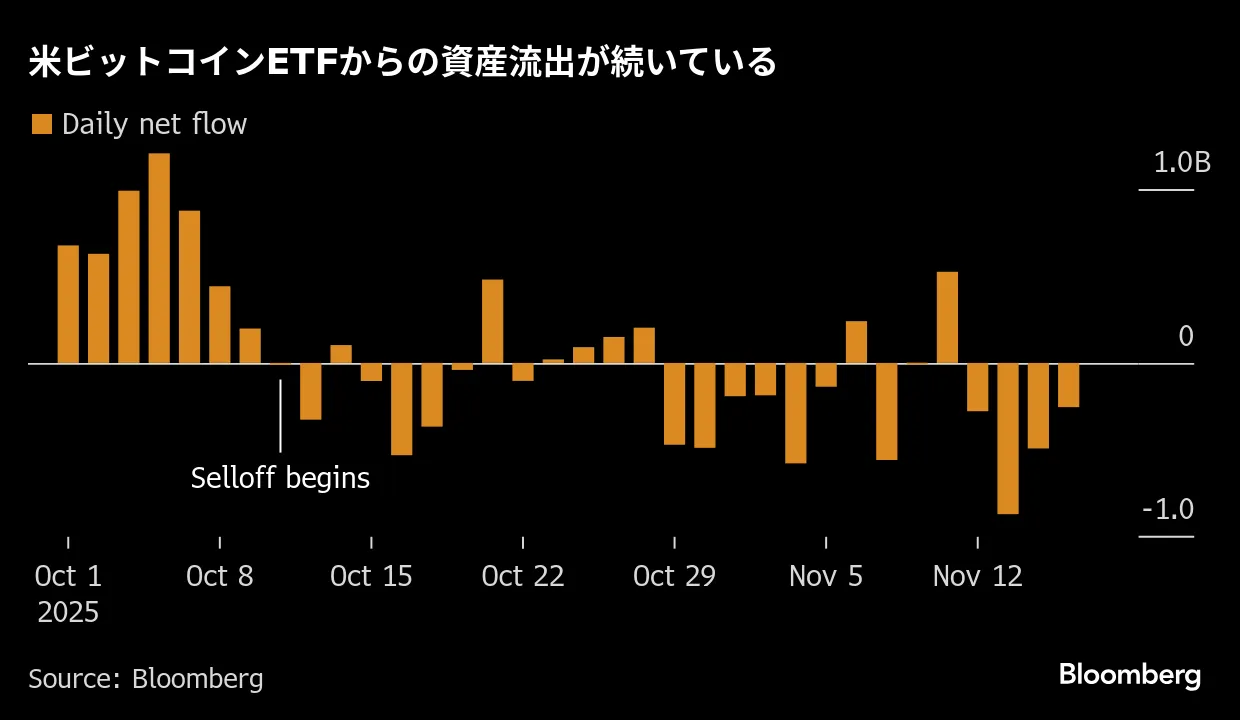 ビットコイン現物投資型ETF投資家に含み損－一時8万9600ドル割れ - Bloomberg