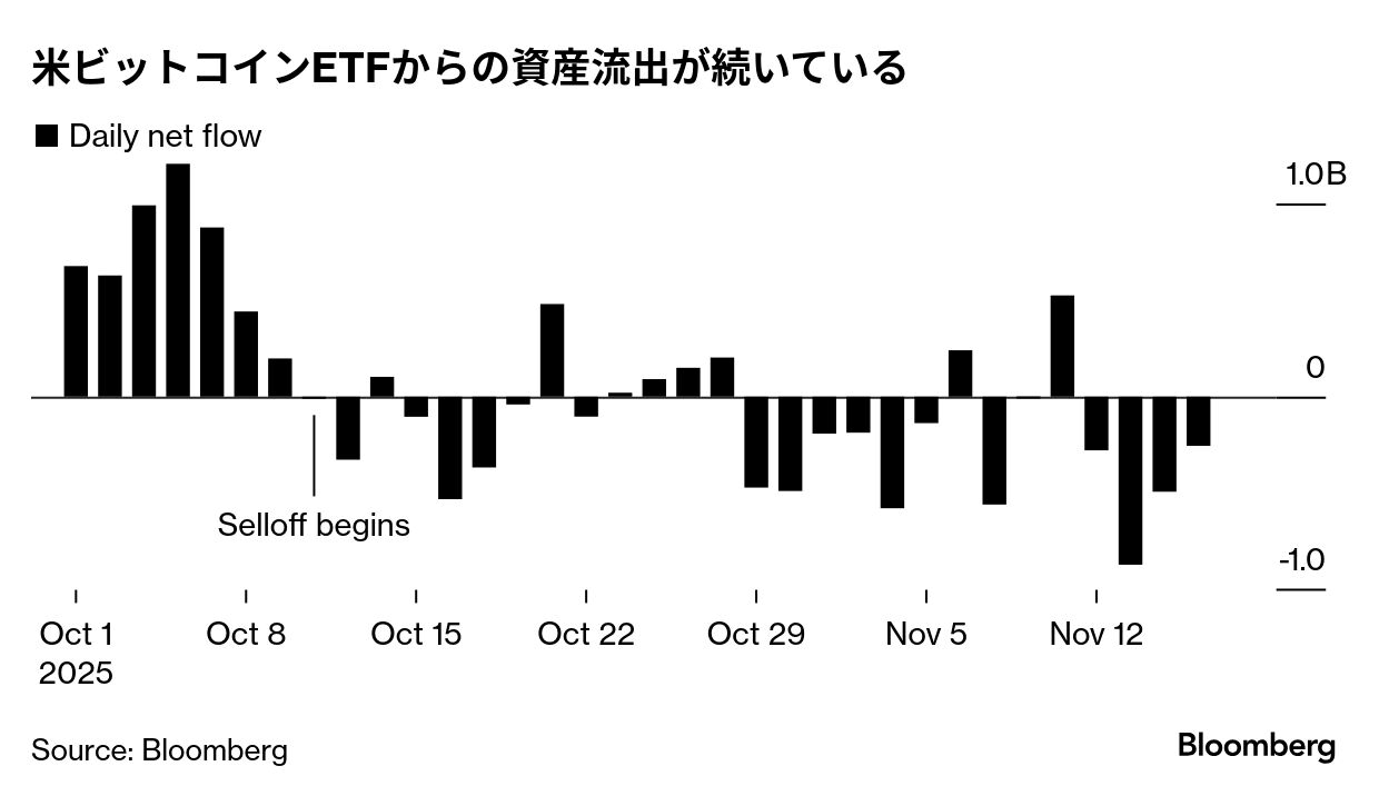 ビットコイン現物投資型ETF投資家に含み損－一時8万9600ドル割れ - Bloomberg