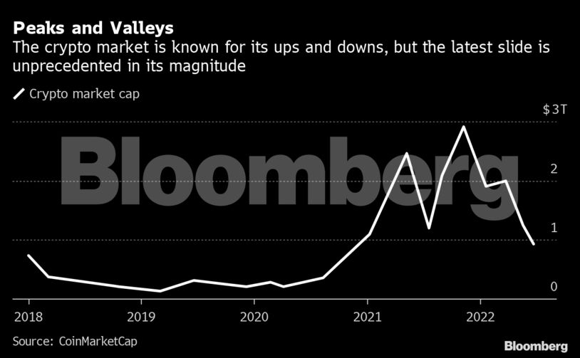 Peaks and Valleys | The crypto market is known for its ups and downs, but the latest slide is unprecedented in its magnitude