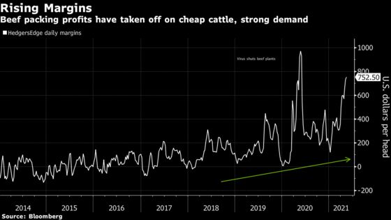 World’s No. 2 Beef Producer Fattens Wages to Lure Workers