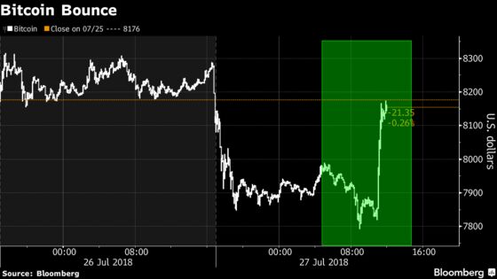 Bitcoin Bounces as Traders Seek Silver Lining in SEC ETF Denial