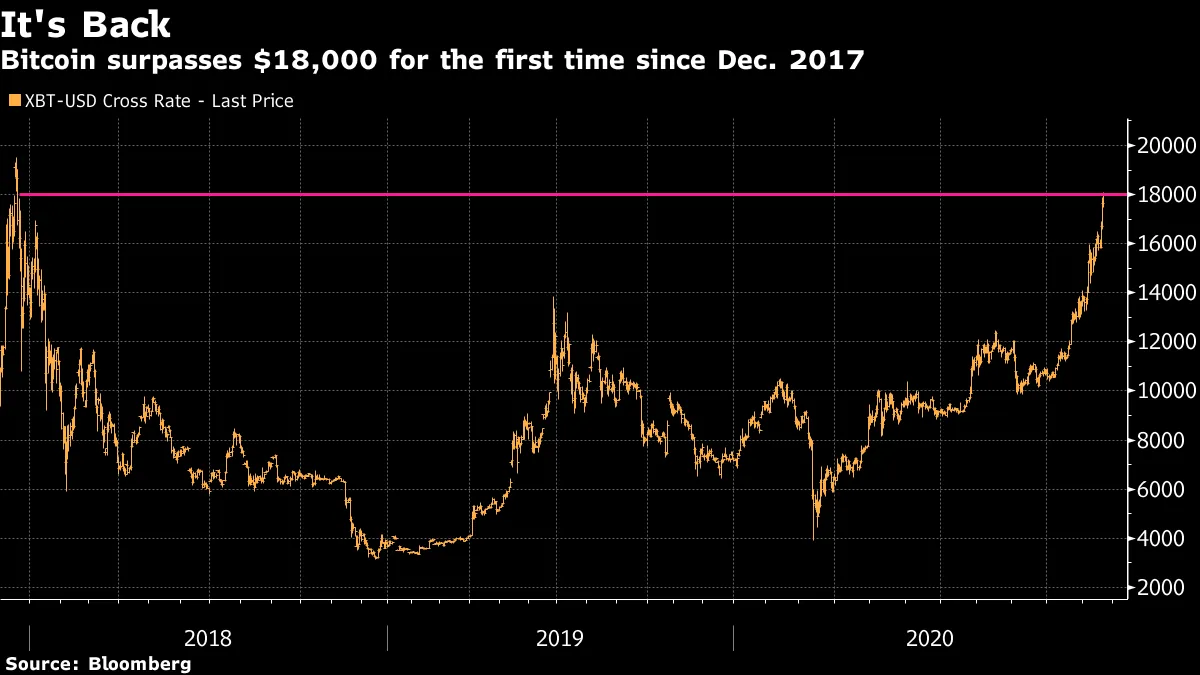 Bitcoin (BTC USD) Tops $17,000 For First Time Since December 2017 -  Bloomberg