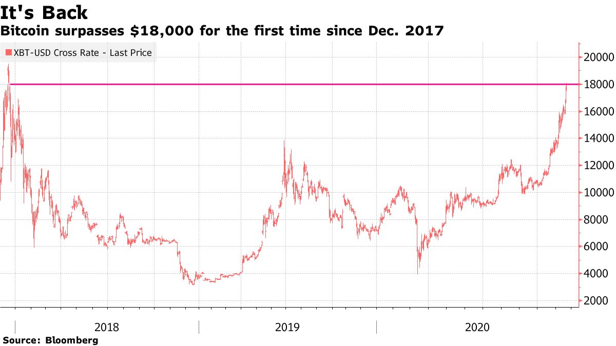 Bitcoin (BTC USD) Tops $17,000 For First Time Since December 2017 -  Bloomberg