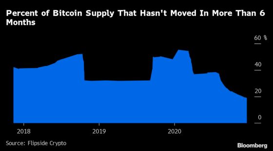 Jump in Active Bitcoin Accounts Nears High Set Before 2018 Crash