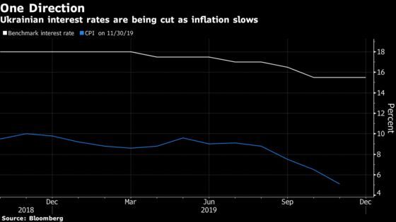 Ukraine Slashes Rates to Lowest in Two Years After IMF Pact