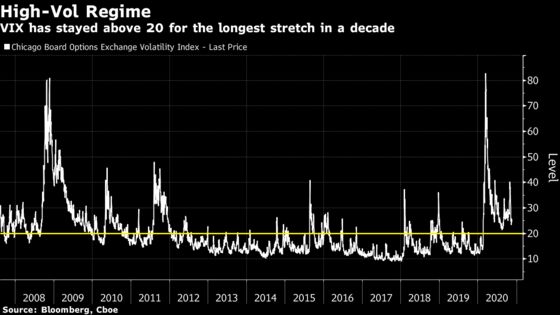 Traders ‘Keep Head on Swivel’ With VIX Bets Rising Into Year-End