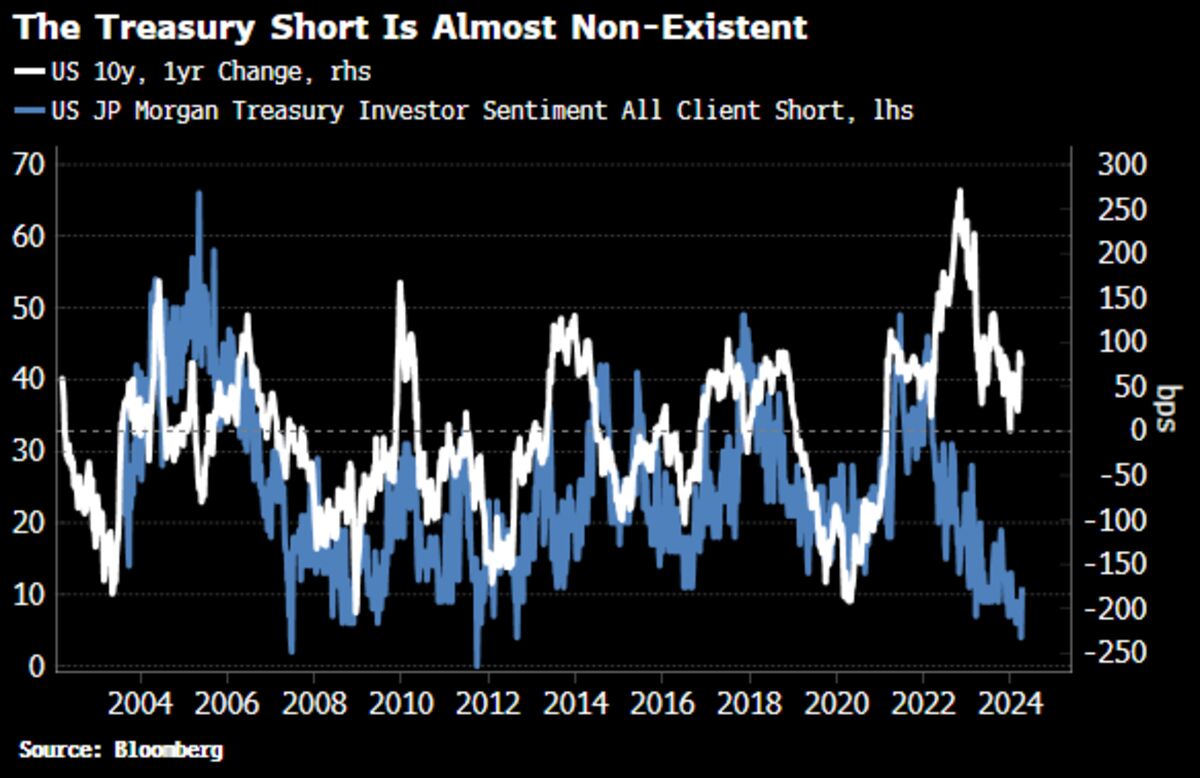 Hardly Anyone Is Short Treasuries. Perhaps They Should Be