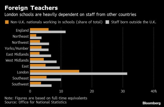 Brexit Poses Threat to London Schools Reliant on Foreign Staff