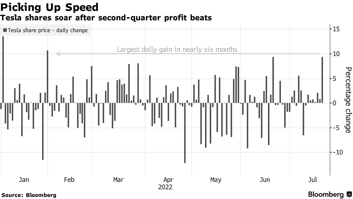 特斯拉股价在第二季度利润跳动后飙升