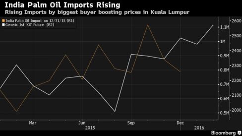 India Palm Oil Imports
