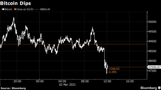 Bitcoin Dips After Gensler Says SEC Must Root Out Crypto Fraud