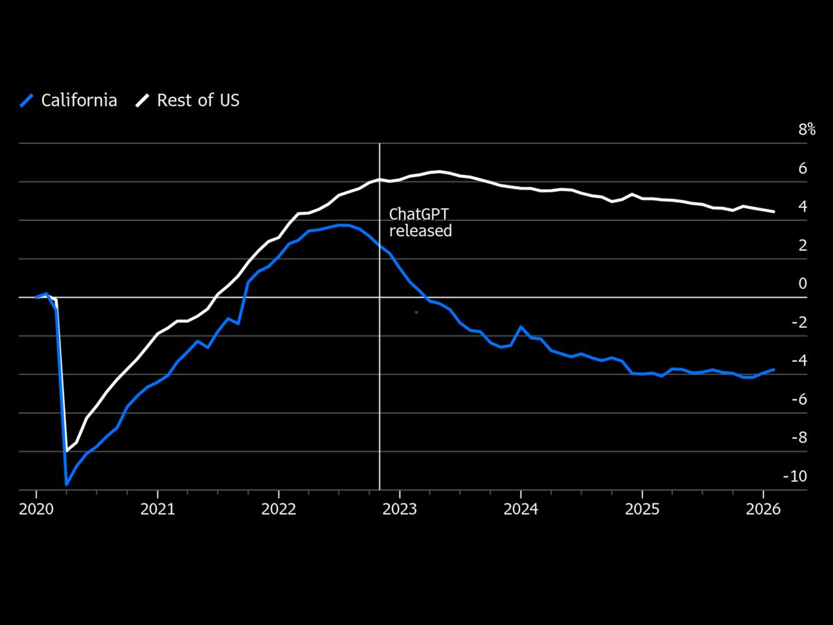 Is California a Harbinger of the AI Job Disruption? - Bloomberg