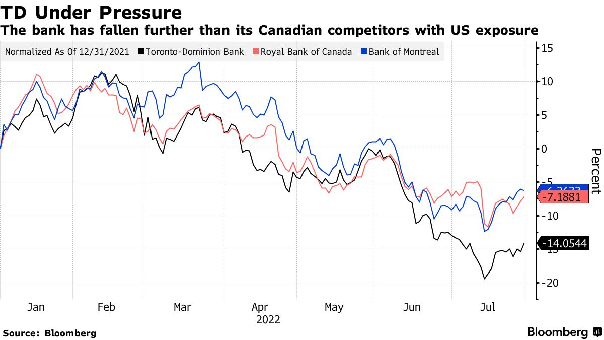 TD to Buy Cowen for $1.3 Billion to Bulk Up Capital Markets - Bloomberg