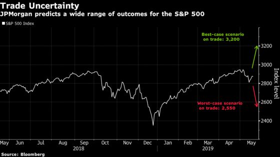 Rallies, Recessions and Routs: Wall Street Handicaps a Trade War