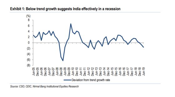 India May Have Entered ‘Quasi-Recession’ as Growth Plummets