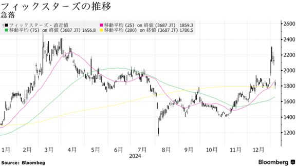 フィックスターズの推移 | 急落