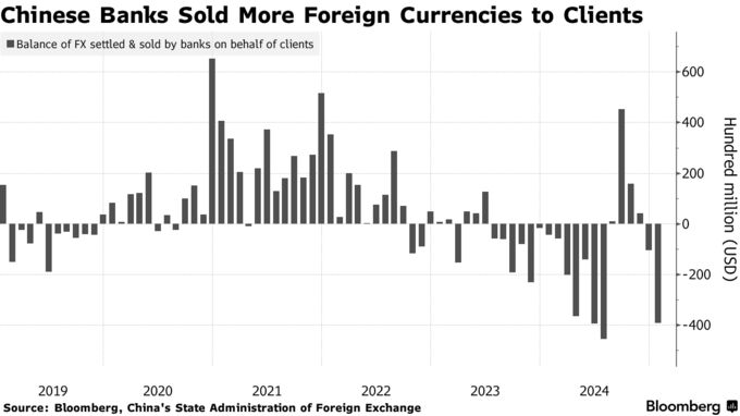 Chinese Banks Sold More Foreign Currencies to Clients