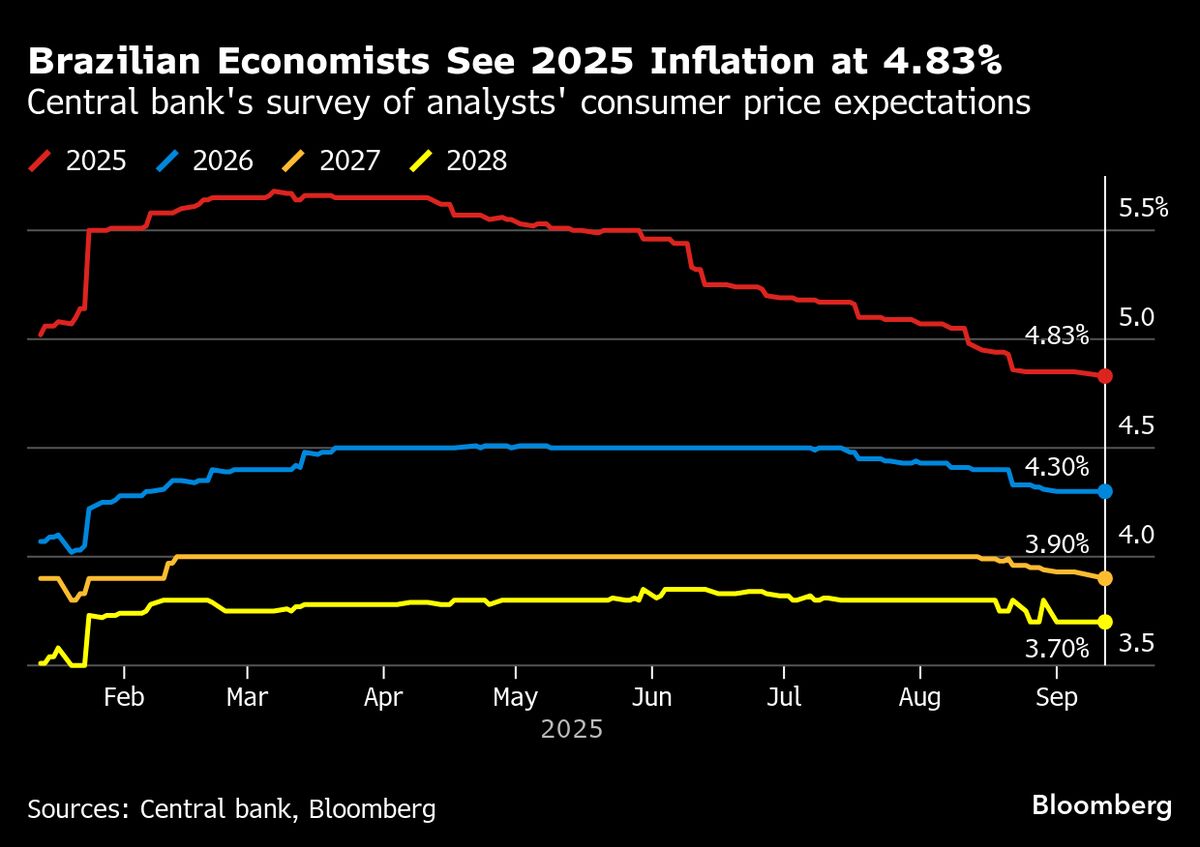 Brazil’s Economic Activity Falls Again, Pointing to a Slowdown