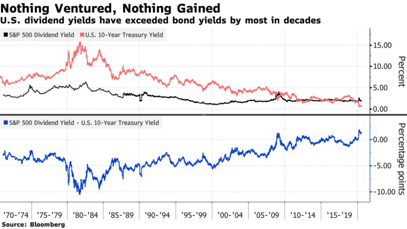 La rentabilidad de los dividendos de EE. UU. Ha superado la rentabilidad de los bonos en la mayoría de las décadas