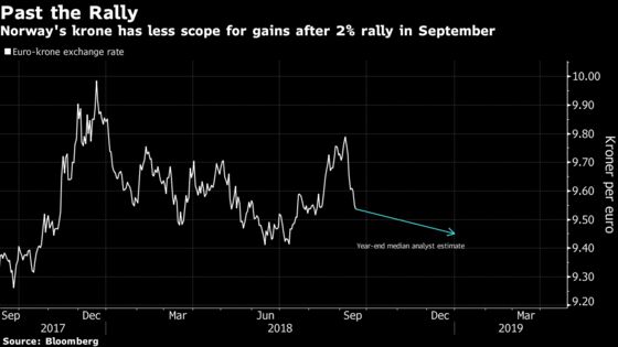 Norway May Raise Rates, But Krone May Take Move in Its Stride