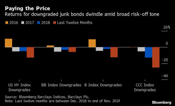 Downgrades Are Rattling Jittery Investors in the Junk Market
