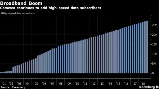 Comcast Shares Rise Most in Six Years as Broadband Fuels Growth