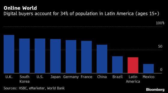 It Took a Pandemic to Get Latin Americans to Buy More Online