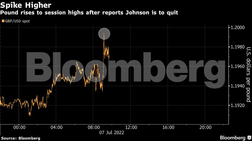Pound rises to session highs after reports Johnson is to quit