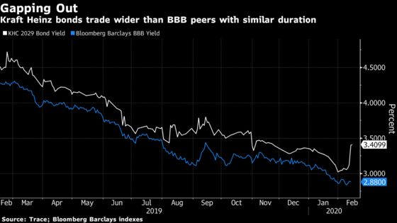 Kraft Heinz’s Junk Downgrade Rekindles Bond Market Jitters