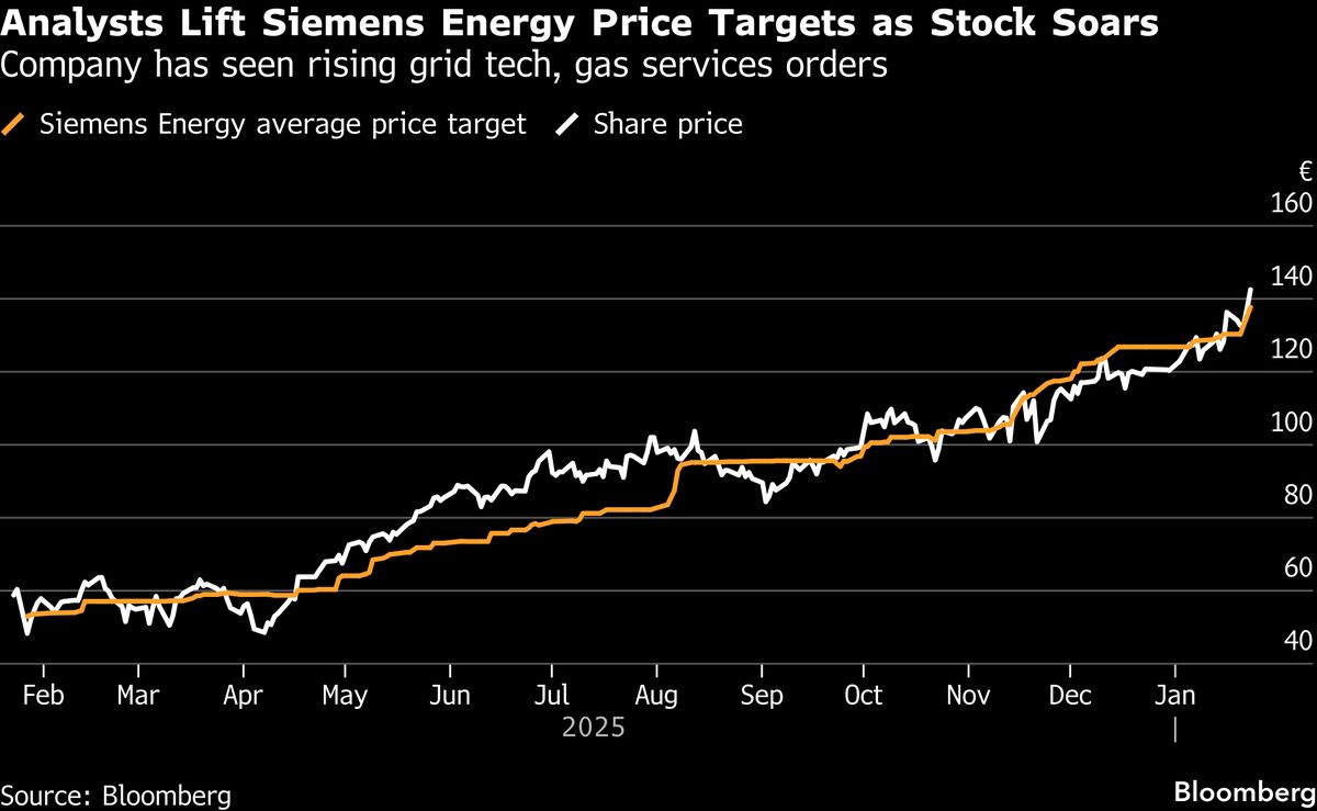 UBS Reverses Bearish Siemens Energy Call After 165% Rally