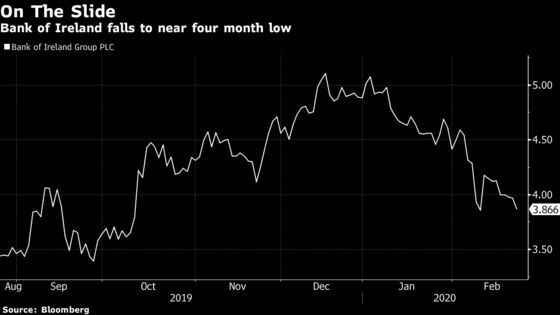 Bank of Ireland Falls to Four-Month Low After Profit Drop