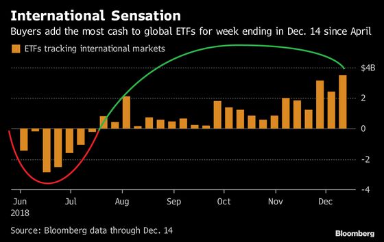 ETF Investors Buy Drugmakers And Look Abroad to Close Out 2018