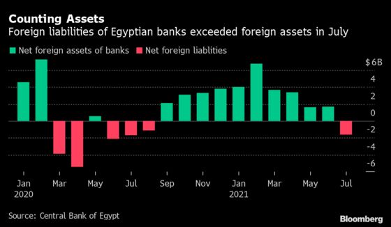 Seven Charts Show Egypt’s Debt Dilemma Ahead of Fed Tapering