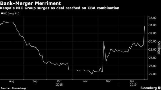 Kenyan Bank Sees Decade's Biggest Merger as African Springboard