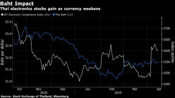 Thai Baht’s Slide Fuels One of Emerging Asia's Top Sector Rallies