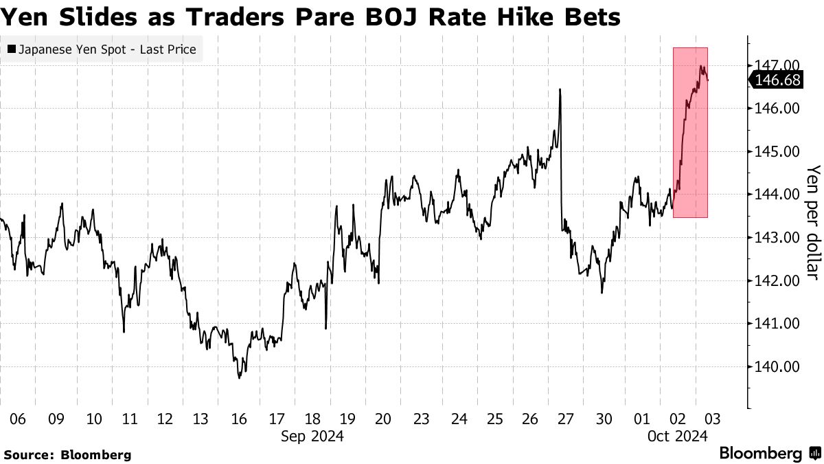 石破首相発言で円キャリートレードが再び注目される - Bloomberg