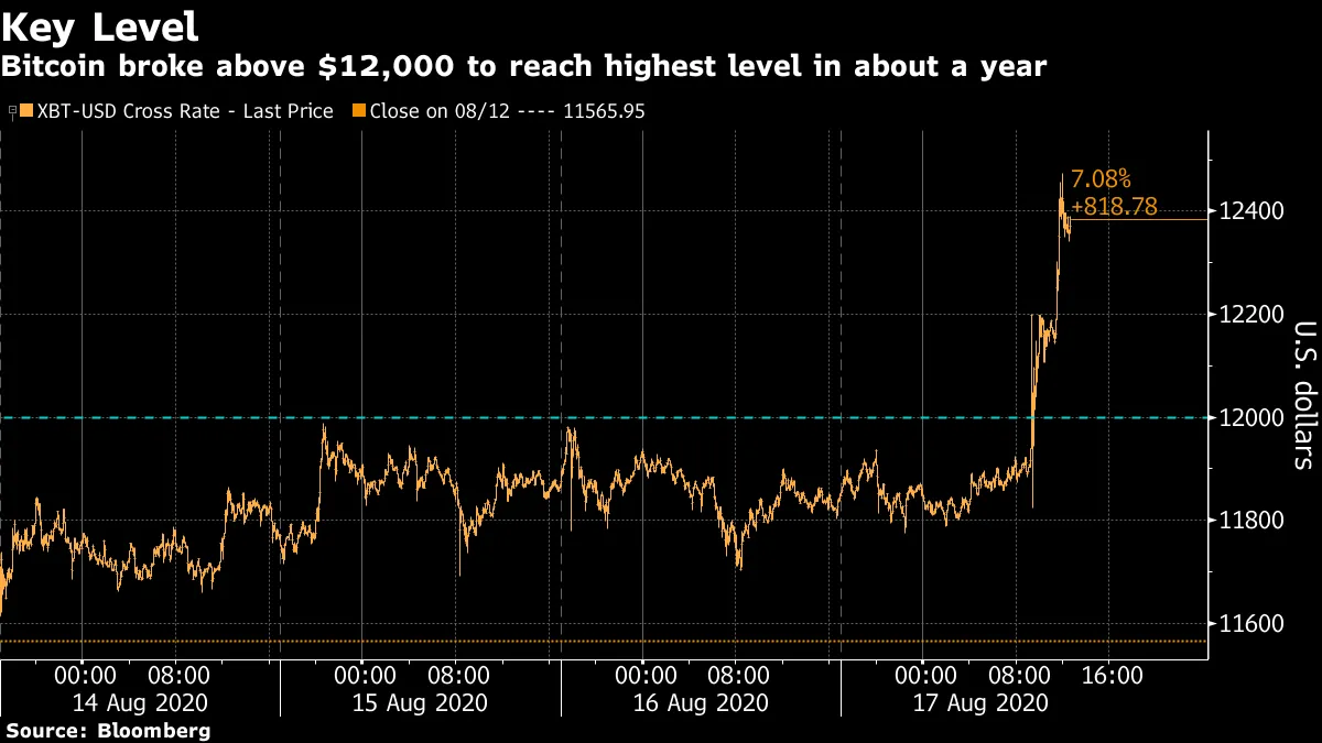 Bitcoin Surges Past $12,000 With Advocates Heralding New Era - Bloomberg