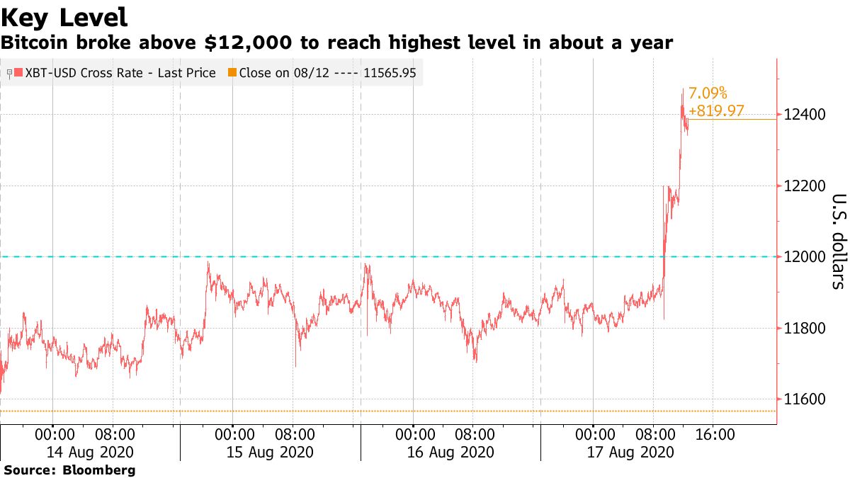 Bitcoin Surges Past $12,000 With Advocates Heralding New Era - Bloomberg