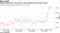 Bitcoin broke above $12,000 to reach highest level in about a year