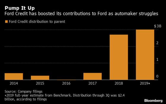 Ford’s Lending Arm Is Generating More Profit Than Ever