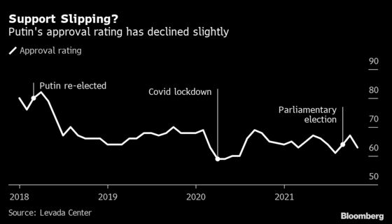Putin’s Approval Rating Slips Amid Covid Surge, Ukraine Tensions