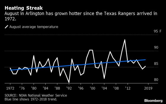 Dangerous Heat Falls Mostly on Texas, Putting Top Athletes at Risk