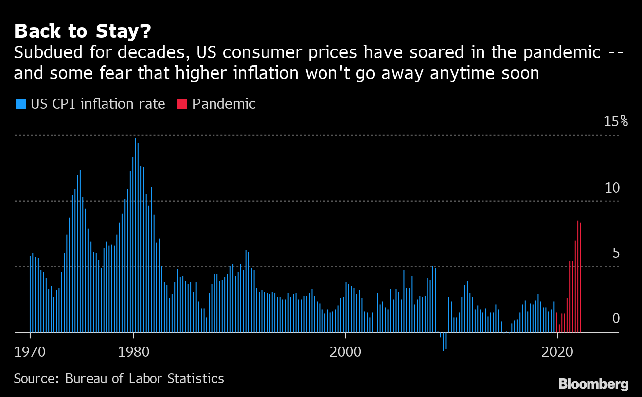 US Inflation Expected to Last Longer Than Pandemic Spike - Bloomberg