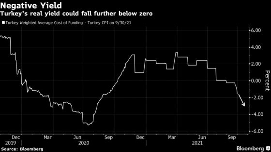 Traders Bracing for Turkey Rate Cut Bet on More Lira Weakness
