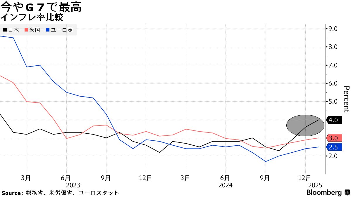 日銀のマイナス金利解除から１年、銀行急回復の一方で節約続く消費者 - Bloomberg