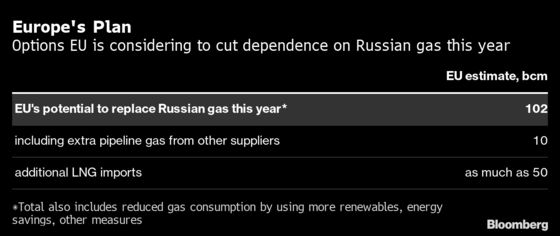 Europe’s Plan to Replace Russian Gas Is Full of Obstacles