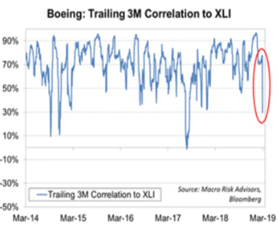 Manufacturers Skirt Boeing Woes as Correlation Hits Two-Year Low