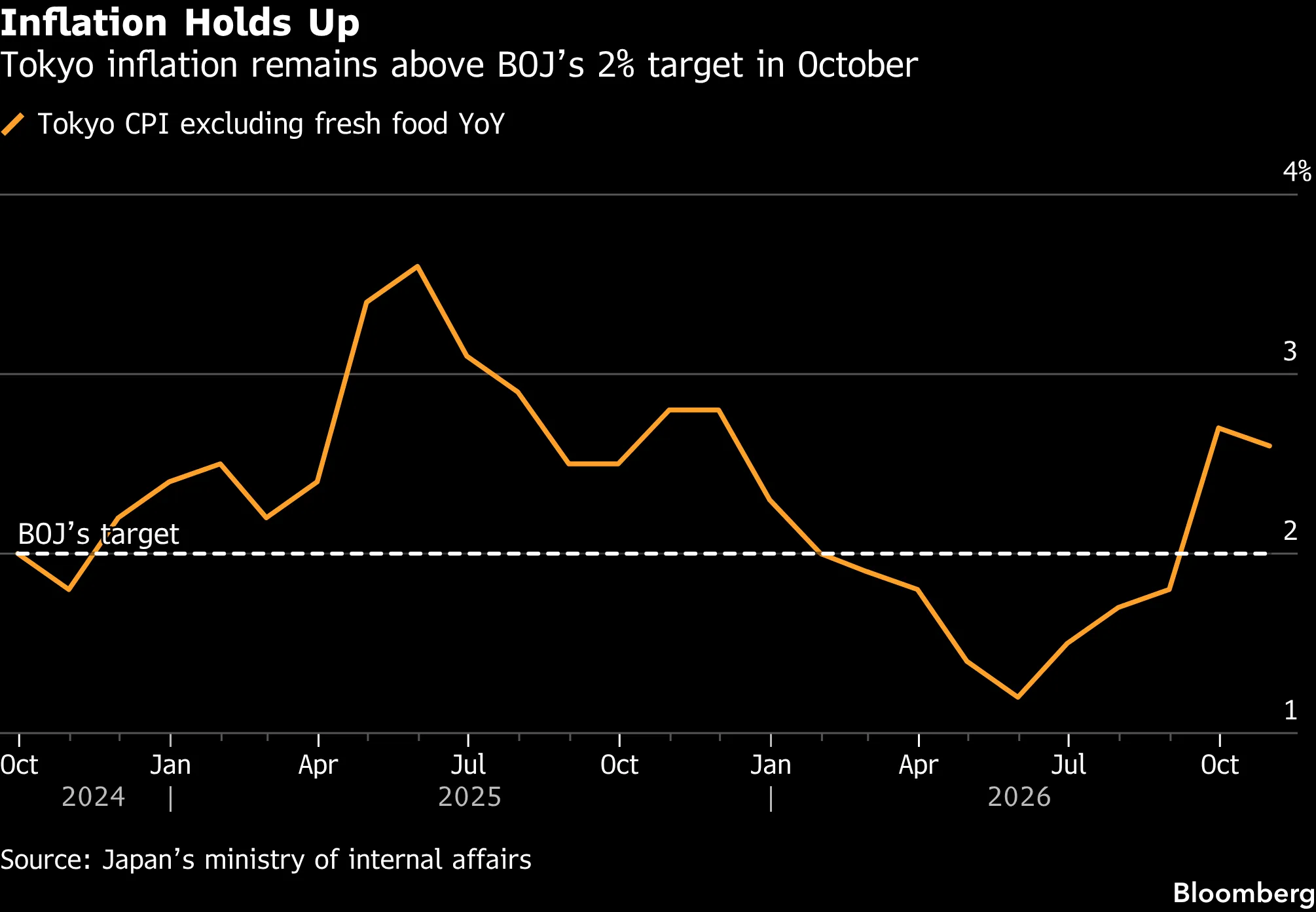 Inflation Holds Up | Tokyo inflation remains above BOJ’s 2% target in October