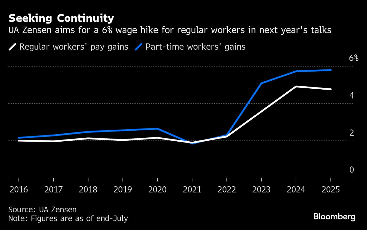 ⚫️ BLOOMBERG: Aumento salariale: il sindacato giapponese punta a mantenere gli stessi livelli per l'anno prossimo