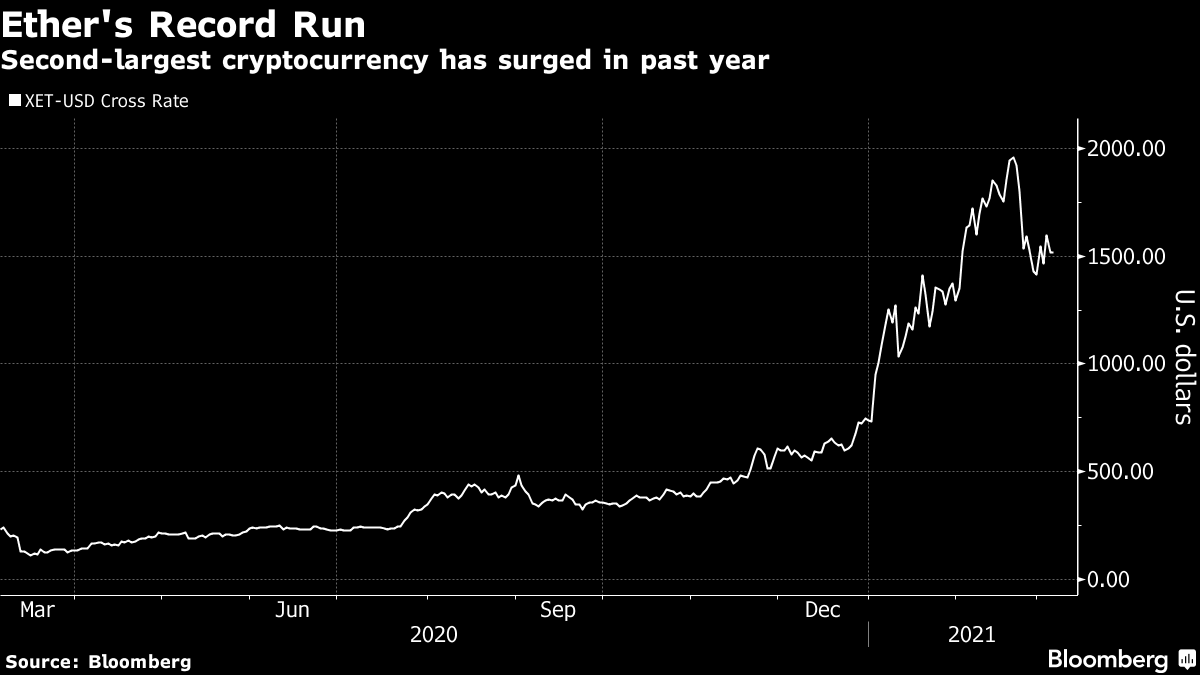 Second-largest cryptocurrency has surged in past year